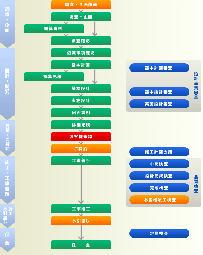 京王建設横浜の管理体制